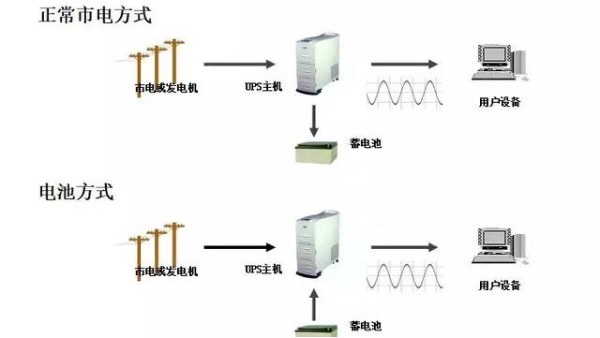 弱電工程UPS不間斷電源全套基礎(chǔ)知識